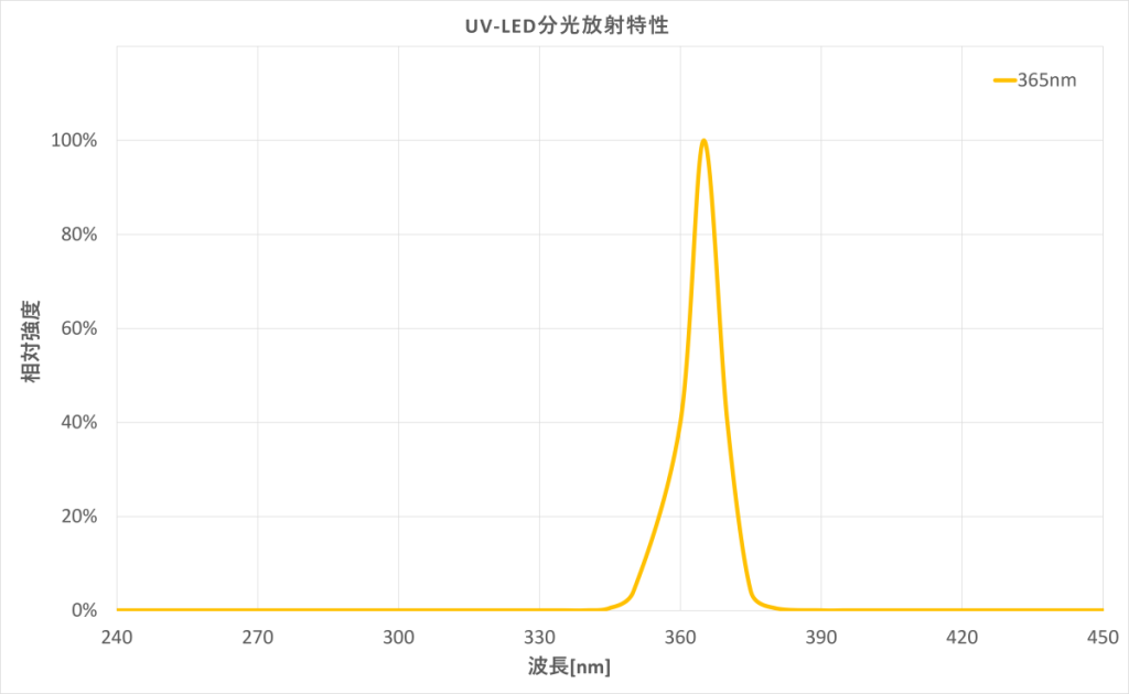 UV-LED分光放射特性