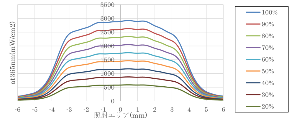 照度分布_縦軸方向