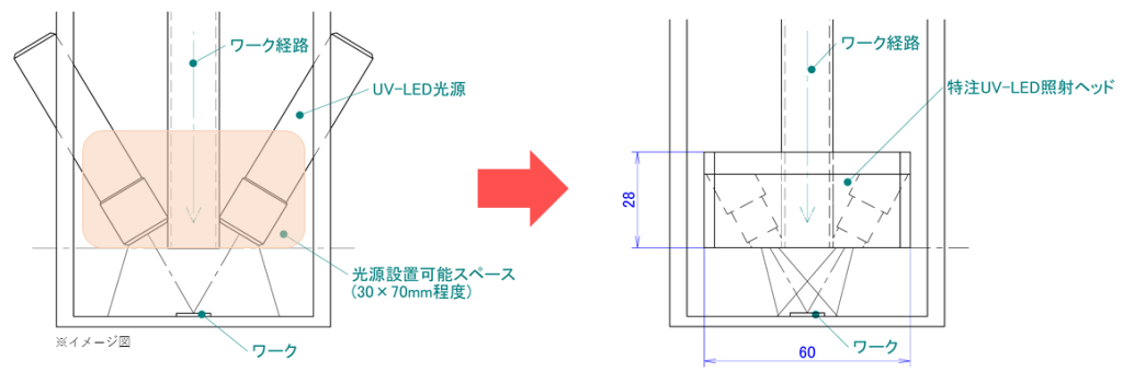 狭小部への斜め照射ヘッドの開発